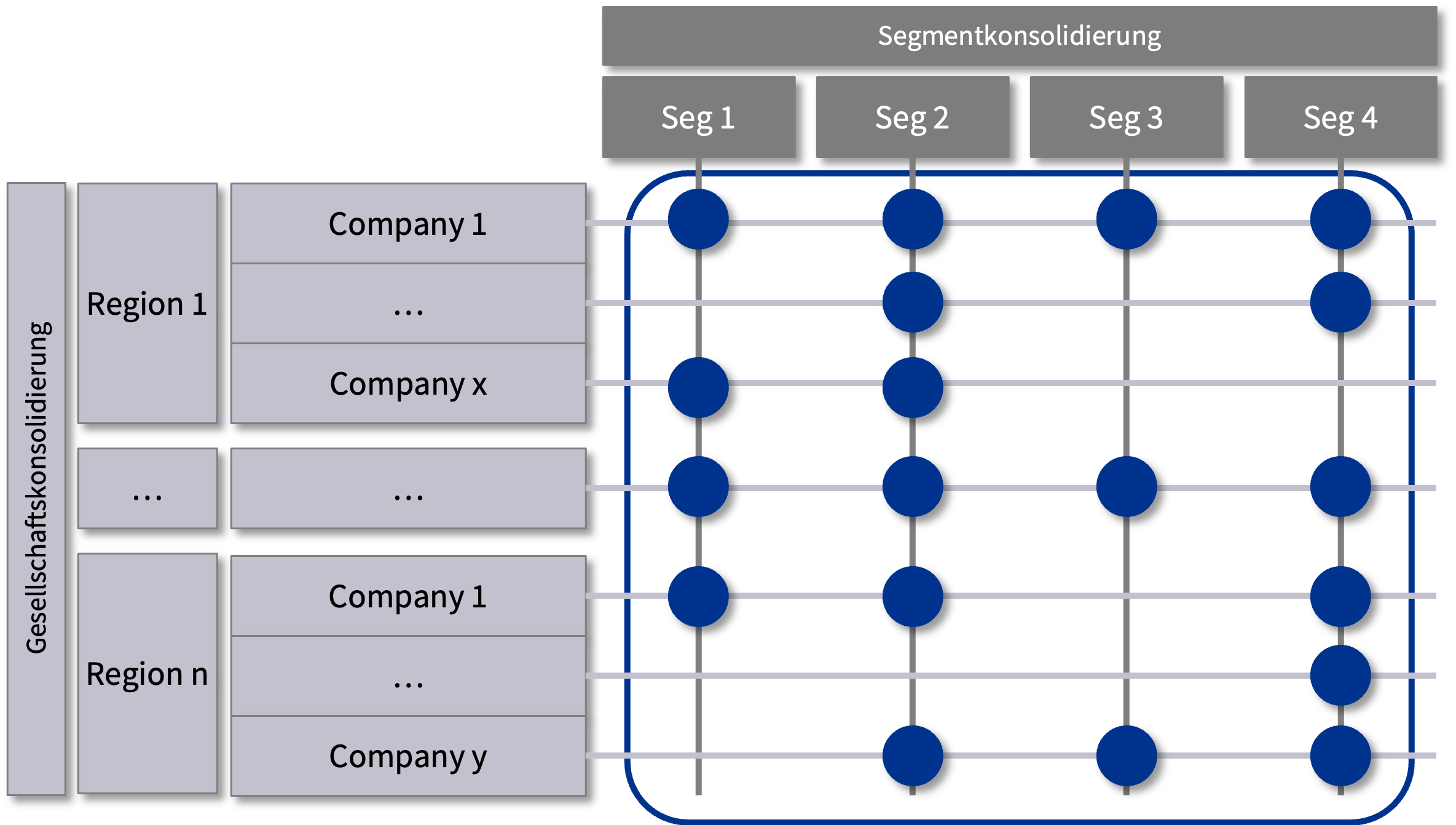 Matrixkonsolidierung Accounting Advisory